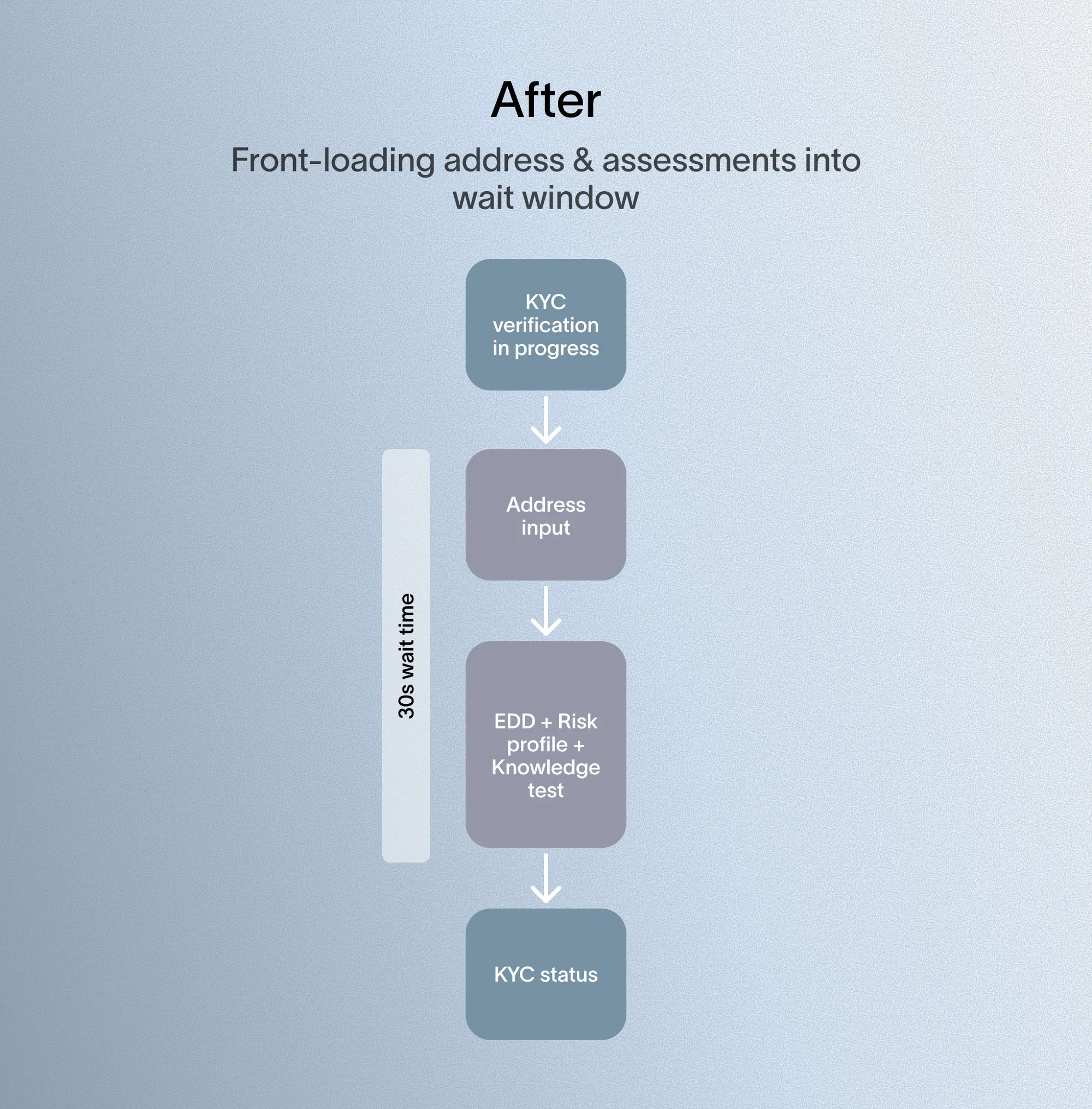 After: KYC verification in progress leads into address input, then EDD, risk profile, and knowledge test, filling the same 30-second wait window, before reaching KYC status
