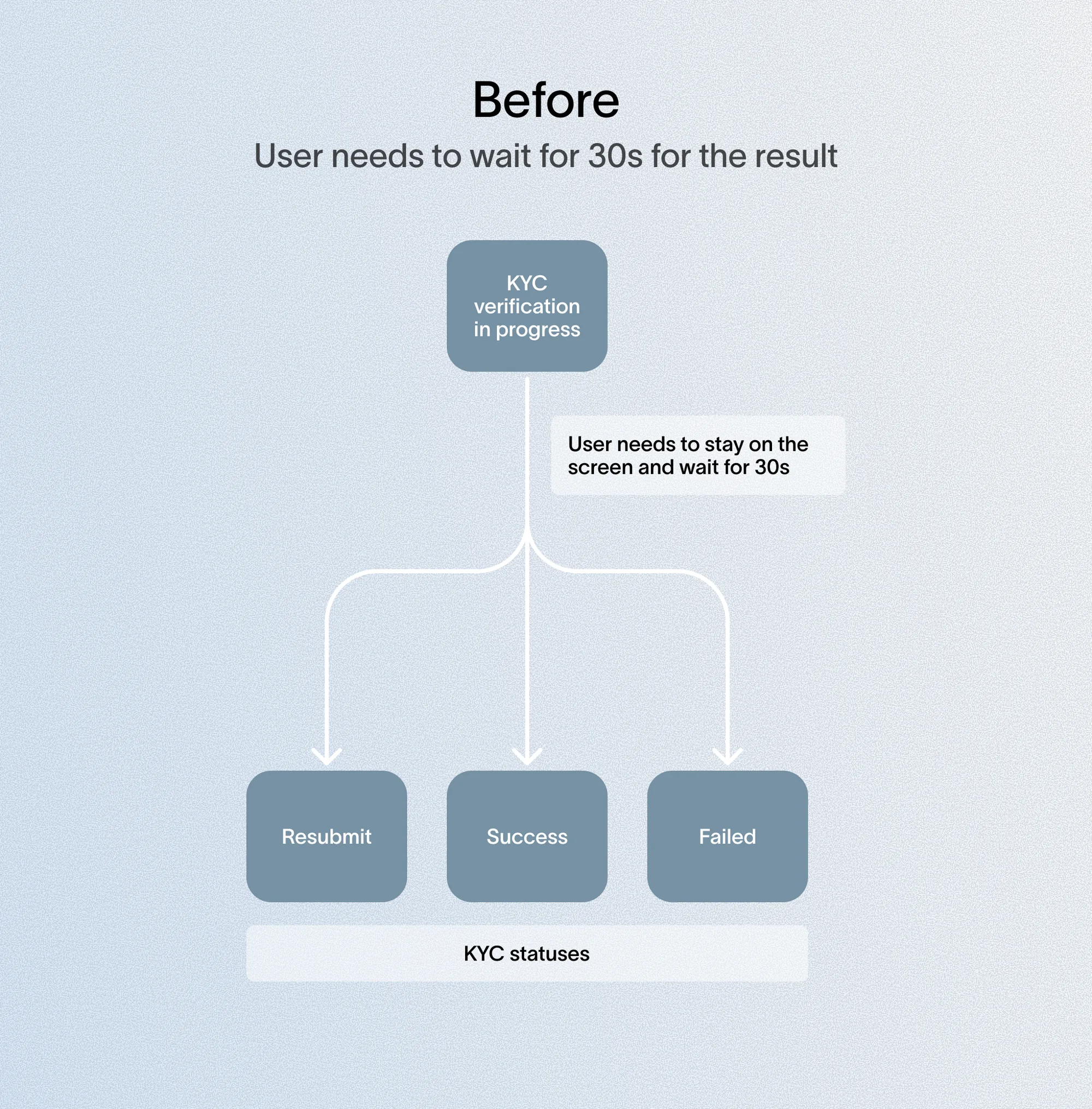 Before: KYC verification in progress leads straight to a 30-second wait, then resubmit, success, or failed
