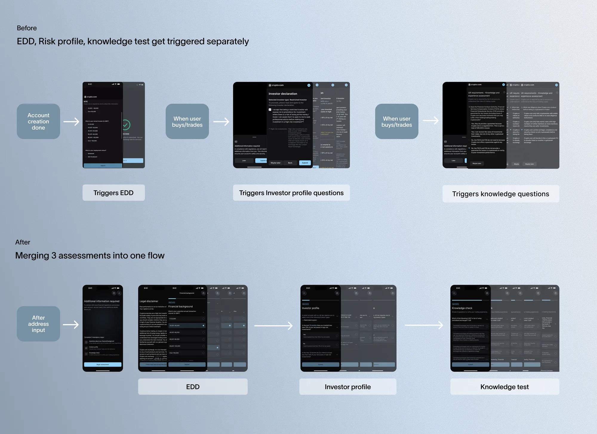 Before/after diagram showing EDD, risk profile, and knowledge test triggering separately at unpredictable points, versus merged into one continuous assessment flow