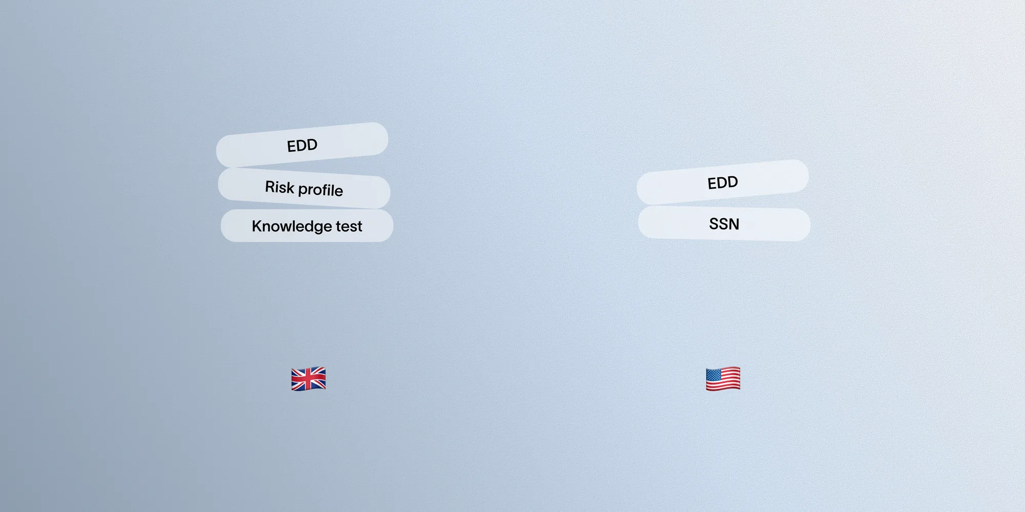 Diagram comparing per-region requirements: UK requires EDD, risk profile, and knowledge test; US requires EDD and SSN